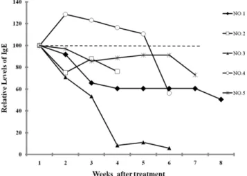 Fig. 2 . Effect of PG102 on the serum level of total IgE in dogs. 