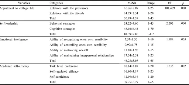 Table 2. Differences in the subjects' self-leadership, emotional intelligence, academic self-efficacy, and adjustment  to college life