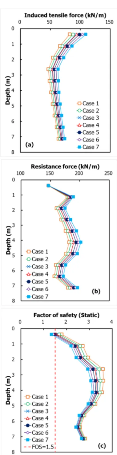 Fig. 16. Distribution of Vertical / Horizontal Earth  Pressure of true MSEW abutment according  to load of super-structure;, (a) Vertical earth  pressure, (b) Horizontal earth pressure