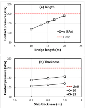 Fig. 12. Calculation of the contact pressure according  to length and thickness of slab