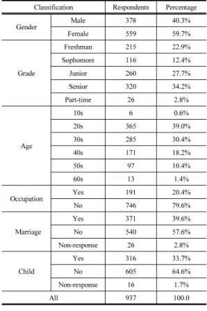 Table 1. Demographic Characteristics of the Participants  Classification Respondents Percentage