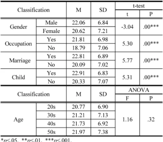 Table 5. Difference Analysis of Major satisfaction based on Demographic Characteristics  