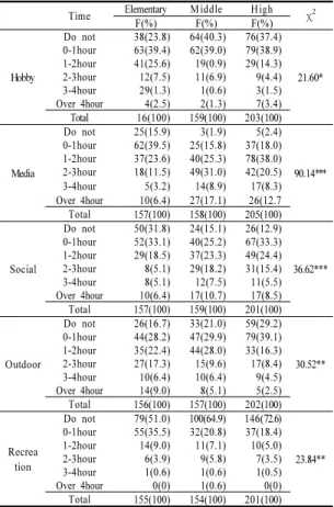Table 3. Time of Play &amp; Leisure by Age  Time Elementary M iddle H igh χ 2