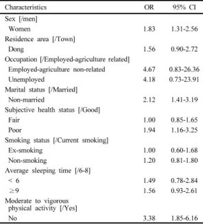 Table 3. Odds ratios and 95% confidence intervals  for vitamin D deficiency of the subject  