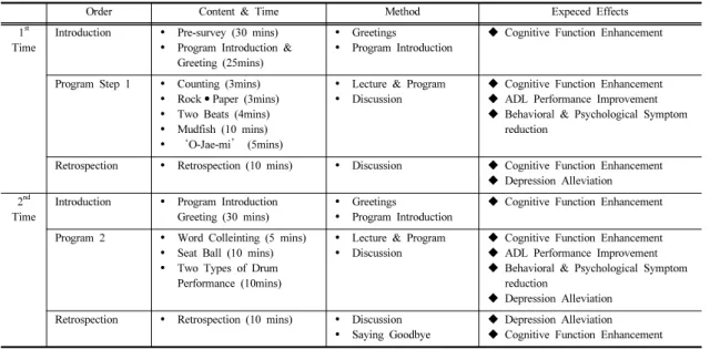 Table 1. Intervention Program for Brain Activation 대상자의  신체적  능력을  고려하여  인사  나누기  및  프로그램  소개  관련  도입  부분은  25-30분으로  하고  프로그램  진행1과  2에서  각각  시간을  25분  실시한  후  10분간 마무리회상을  하는  것으로  구성하였다