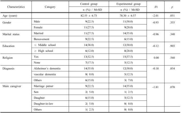 Table 2.  Characteristics  of  Patients  with  Dementia                                                                                                        (N=40)용이하고,  치매노인  교육에  필요한  공간이  있으며  경증 치매노인을  위한  인지재활  프로그램  교육을  실시하지  않은  기관을  대상으로  하였다