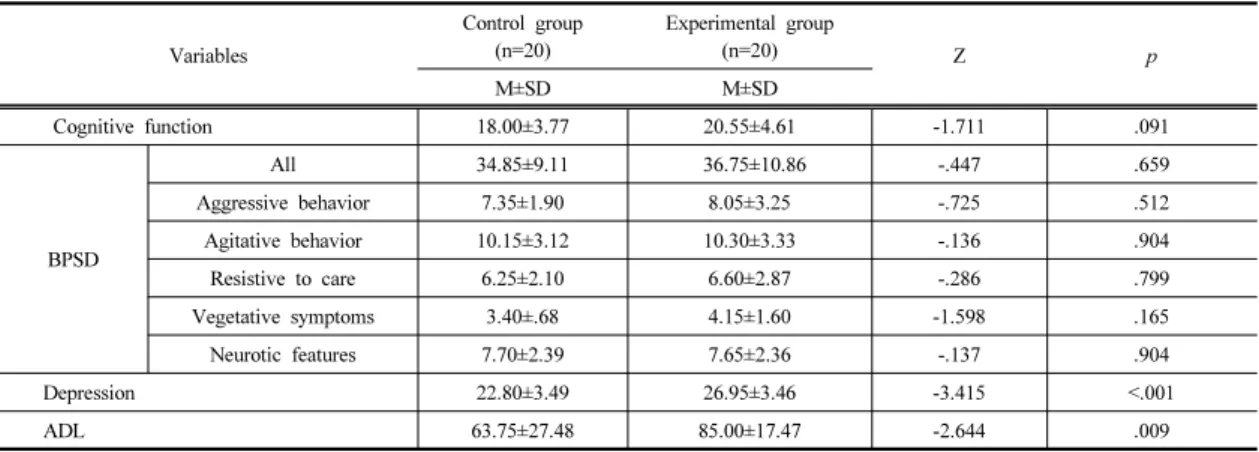 Table 4. Comparison  of  Cognitive  Function,  BPSD  Before  and  After  Program  Implementation                                (N=40)