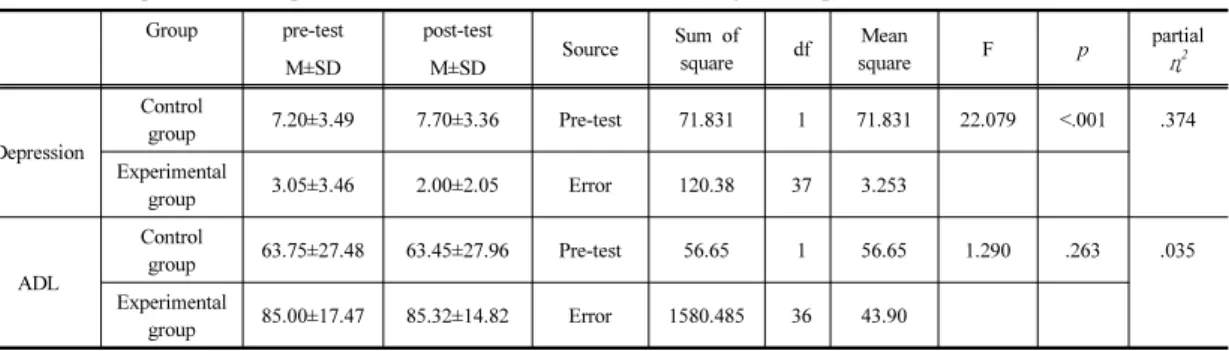 Table 5.  Comparison  of  Depression  and  ADL  Before  and  After  Program  Implementation                                  (N=40)