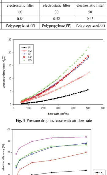 Fig. 10 Collection efficiency of filters for different particle sizes