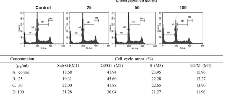 Fig. 2. The degree of apoptosis represented as the DNA content measured by flow cytometric analysis.