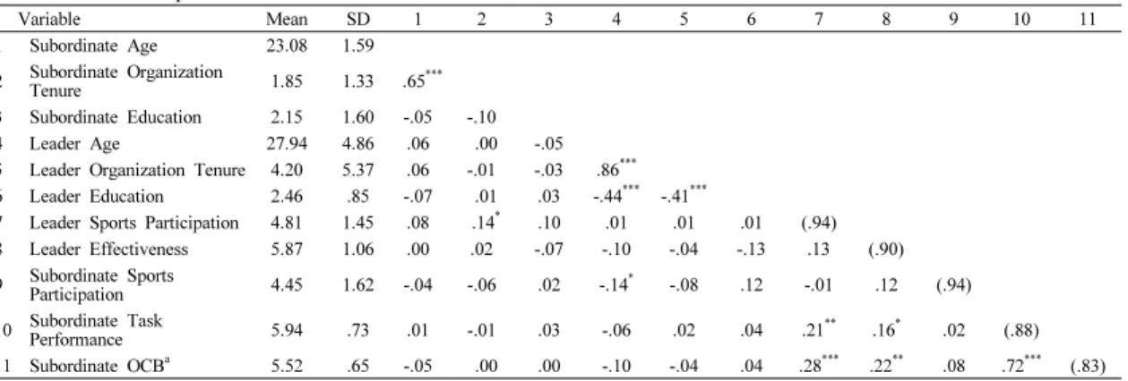 Table 1. Descriptive Statistics and Correlations Variable  Mean SD 1 2 3 4 5 6 7 8 9 10 11 1 Subordinate Age  23.08 1.59 2 Subordinate Organization  Tenure  1.85 1.33  .65 *** 3 Subordinate  Education 2.15 1.60 -.05 -.10          4 Leader Age  27.94 4.86 .