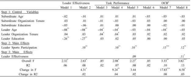 Table 2. The Main and Mediation Result of Hierarchical Regression