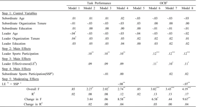 Table 3. The Moderation Result of Hierarchical Regression