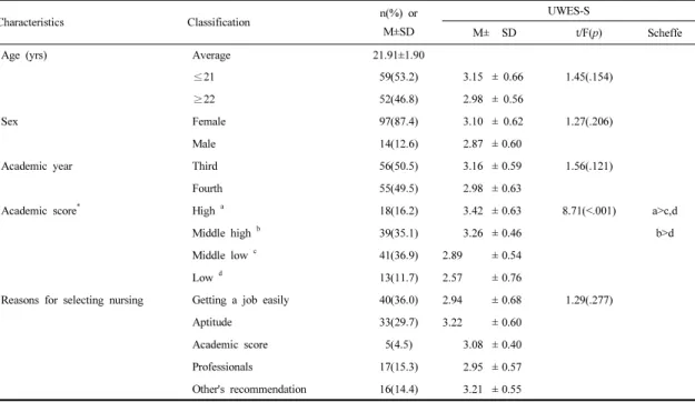 Table 1.  Differences  in  UWES-S  according  to  the  General  Characteristics                                                        (N=111)어  비밀이  보장되며,  연구결과가  출판된  후  즉시  폐기될 것임을  설명한  후  설문지와  응답에  대한  소정의  선물을 배부하였다