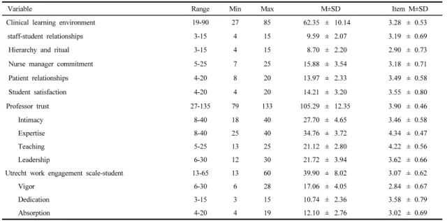Table 2.  Degree  of  Variables                                                                                                                                            (N=111)
