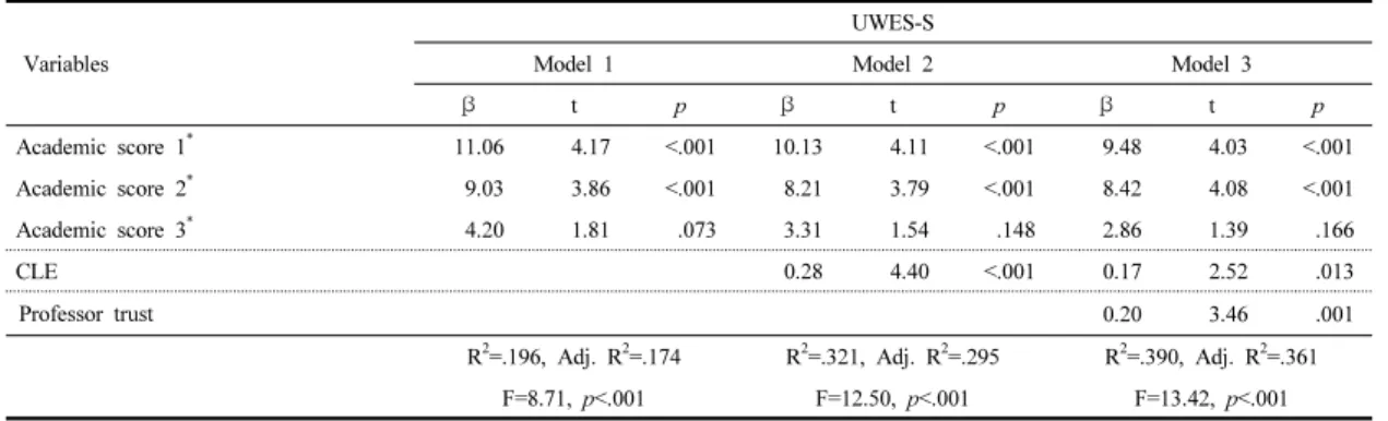 Table 4. The  factors  related  to  UWES-S                                                                                                                  (N=111)