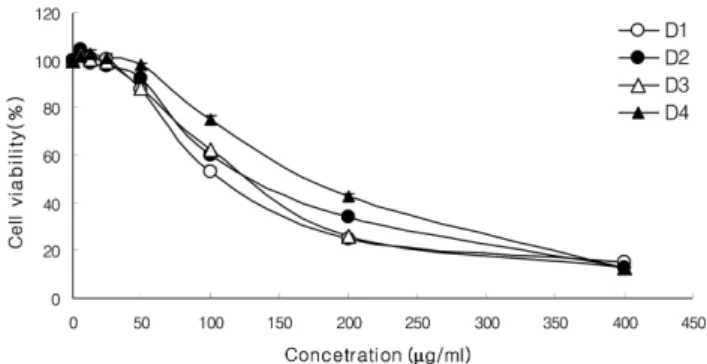 Fig. 2. Cell cytotoxicity of D1~D4 on HeLa cell lines. Cells were exposed to D1~D4 (from 6.25 µ g/ml to 400 µ g/ml).