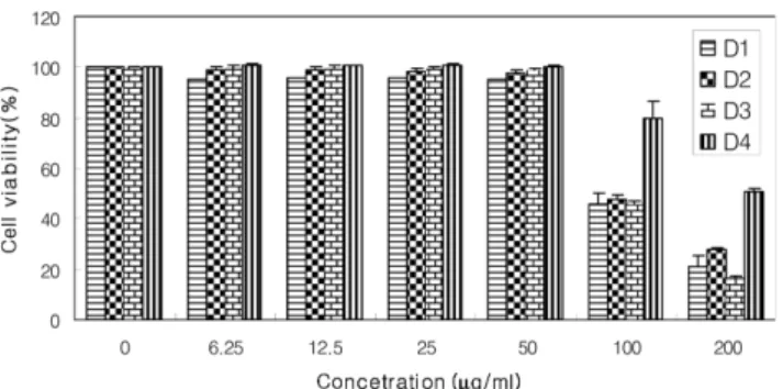 Table I.  Antioxidant activity on DM fraction of  A. nephrolepis extract