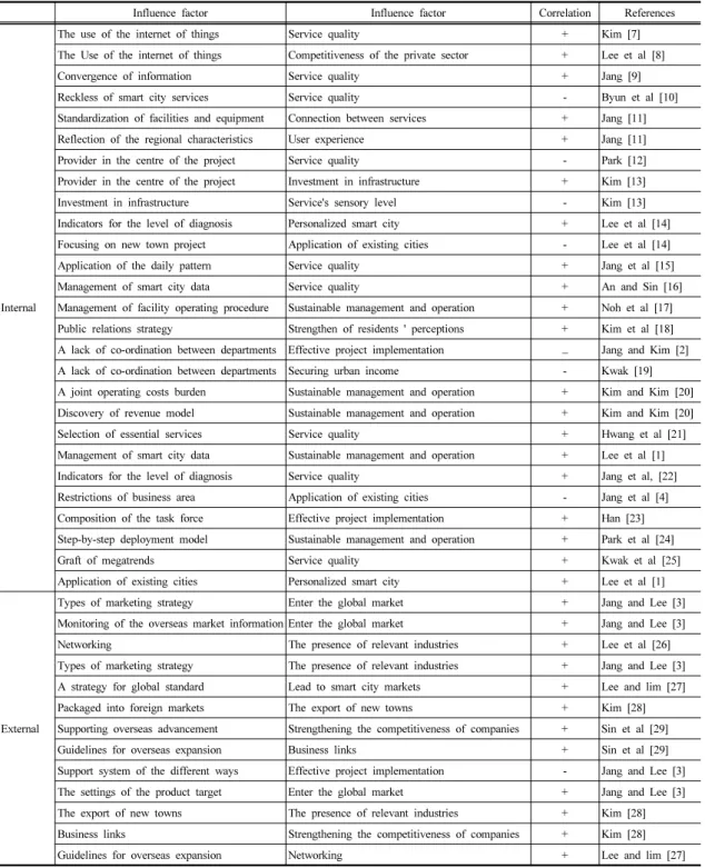 Table 1. Correlation of factors affecting smart city