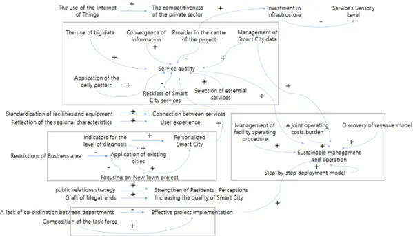 Fig. 2. Correlation of external factors about smart cityFig. 1. Correlation of internal factors about smart city