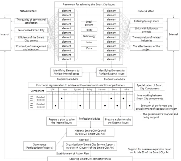 Fig. 3. Framework development directions for solving smart city issues  스마트시티  핵심이슈를  해결하기  위해  스마트시티의  단 위요소를  구분하고,  그  중  내·외부  핵심이슈를  해결하기  위한  단위요소를  차별적으로  도출하게  된다