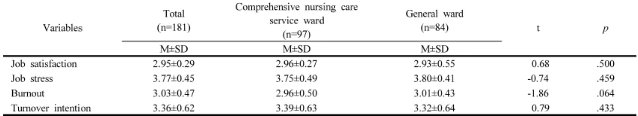 Table 2.  Descriptive  Statistics  for  Dependent  Variables  according  to  Ward  Type                                            (N=181) 