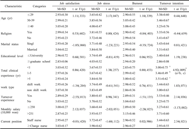 Table 3. Difference of Job Satisfaction, Job Stress, Burnout, and Turnover according to the General Characteristics of  Comprehensive  Nursing  Care  Service  Ward                                                                                             