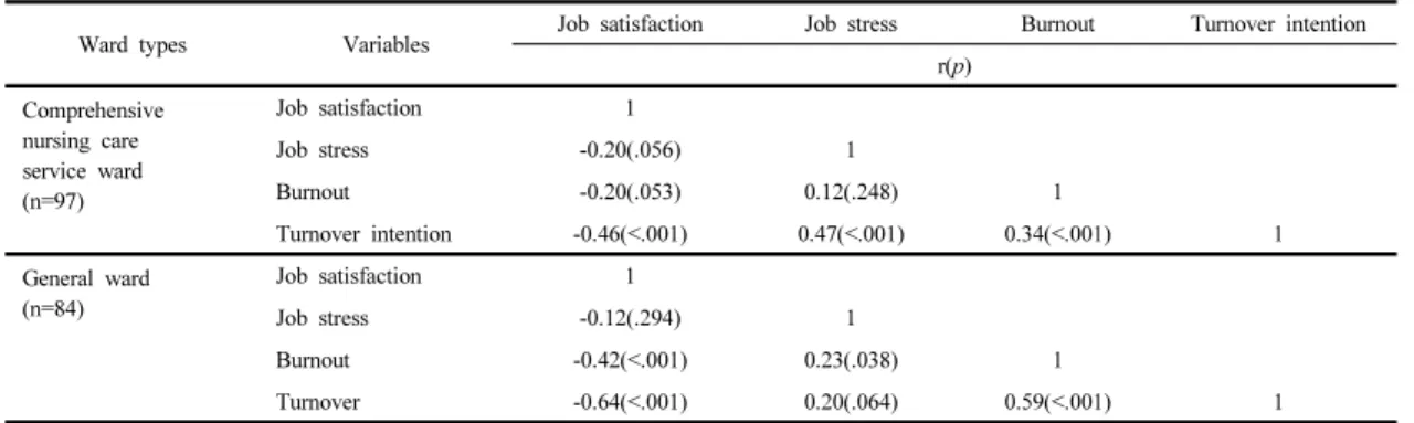 Table 4. Difference of Job Satisfaction, Job Stress, Burnout, and Turnover according to General Characteristics of General  Ward                                                                                                                                