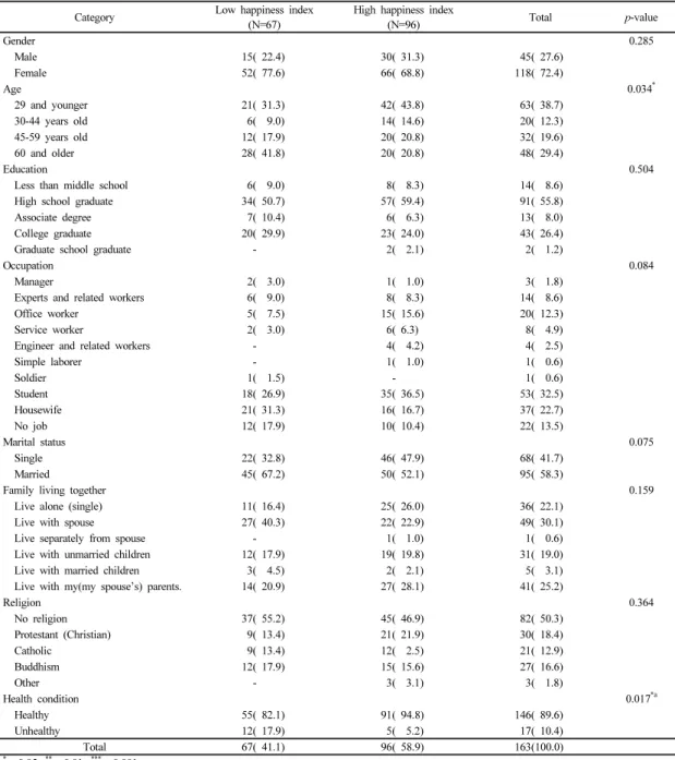 Table 1.  Demographic of subjects