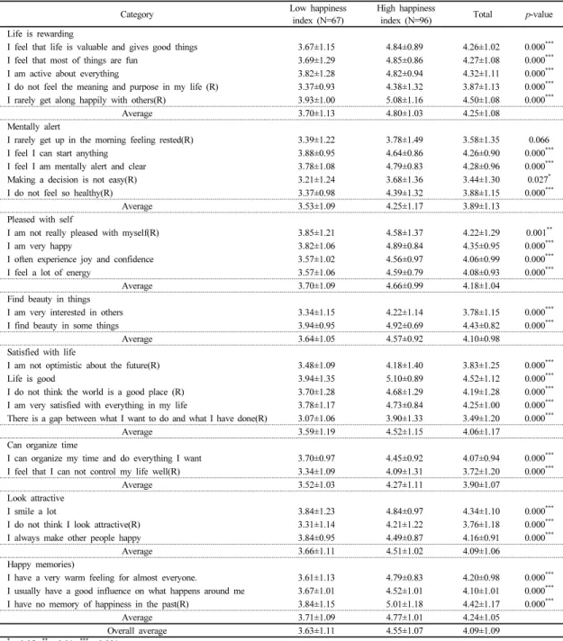 Table 3.  The happiness index of the subject