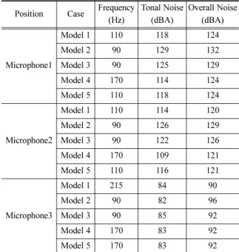 Fig. 10 Acoustic source distribution Table 1 Frequency and noise level at 3 microphones