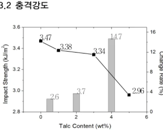 Fig.  5. Flexural Strength and Modulus versus  Talc  Content (a) Flexural Strength  versus  Talc  Content (b) Flexural Modulus  versus  Talc  Content