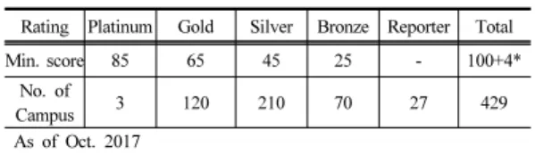 Table 3.  Comparison of Green Campus Guideline- Campus Education &amp; Participation특히  사업운영주체에  있어  환경관련  학과를  중심으로  하거나  대학의  행정부서를  중심으로  사업을  추진하는  두 부류로  나누어  고려사항을  적시하였고  두  주체간의  협조체계를  강조한다[15]