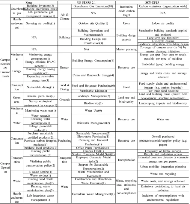 Table 4.  Comparison of Green Campus Guideline- Campus Environments &amp; OperationSTARS는  4개의  인증등급을  부여하며,  리포터는  등급과  점수를  공개하지  않고  보고만  하는  등급이다