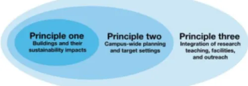 Table 5.  Comparison of Green Campus Guideline- Campus Policy &amp; Administration이드라인의  체계를  분석토록  한다.