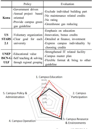 Fig. 2.  Credit Comparison of Korea &amp; US STARS 2.1