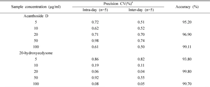 Table III.  Precision and accuracy for the determination of acanthosdie D and 20-hydroxyecdysone