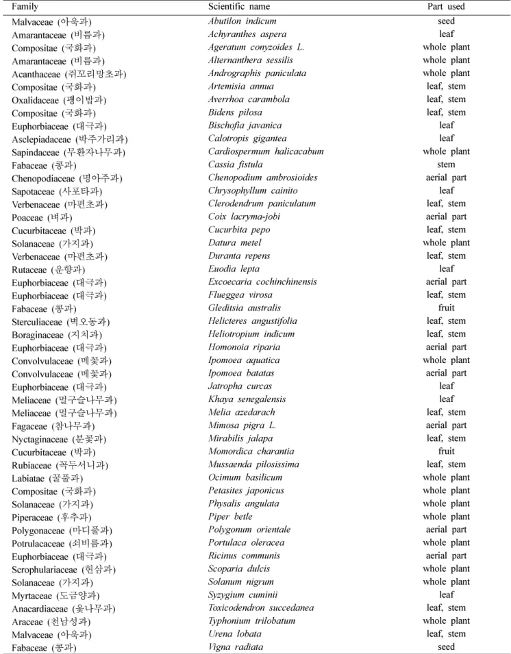 Table I.  List of Vietnam Herbal Medicines tested 
