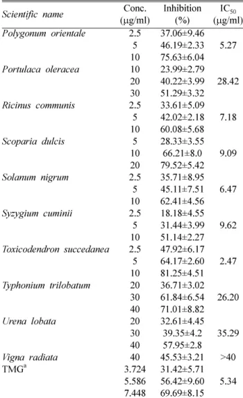 Table II.  Continued