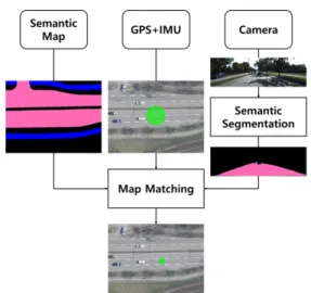 Fig. 1.  Block diagram of proposed method. The method  yields high-accuracy pose estimates using sensor  fusion