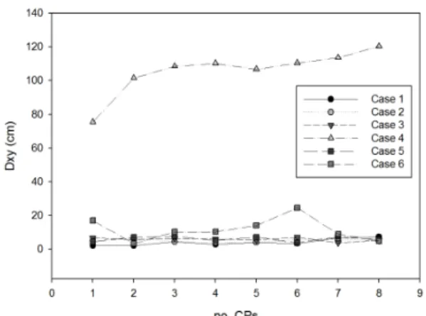 Fig. 7. Residuals at horizontal check points in RMSE 먼저  지상기준점의  개수에  따른  위치정확도를  분석하 기  위해  비  RTK  방식에서  5개, 4개, 3개의  지상기준점 을  사용한  결과를  비교하였다