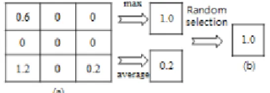 Fig. 2. Random selection of pooling operation during  training