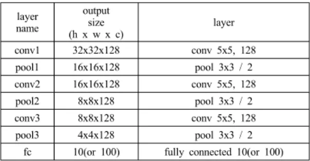 Table 1. Network for the first experiment layer  name output (h x w x c)size layer conv1 32x32x128 conv 5x5, 128 pool1 16x16x128 pool 3x3 / 2 conv2 16x16x128 conv 5x5, 128 pool2 8x8x128 pool 3x3 / 2 conv3 8x8x128 conv 5x5, 128 pool3 4x4x128 pool 3x3 / 2