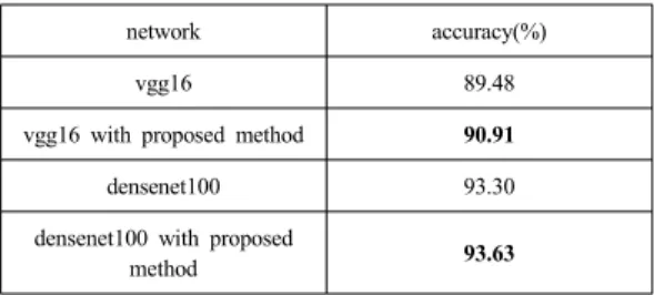 Table 2. CIFAR10 classification performance for first  experiment. ‘m’ means max pooling and ‘a’ 