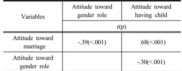 Table 2. Attitude toward marriage, gender role, and  having child of subjects               (N=383)