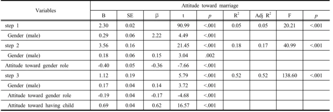 Table 4.  Variables  influencing  attitude  toward  marriage                                                                                          (N=383)