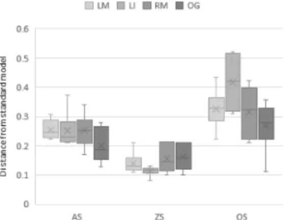 Fig. 5. Error measurement graph according to scanning  method 4. 고찰 디지털  스캐너는  치과분야에서  인상  (Impression)을  대신하는  경우가  점차  많아지고  있고  진료과정에  중요한  비중을  차지하고  있다[3, 8, 15,]