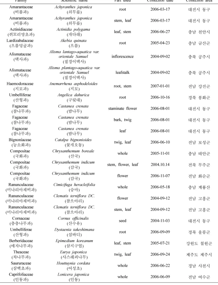 Table I.  List of Korean Herbal Medicines tested