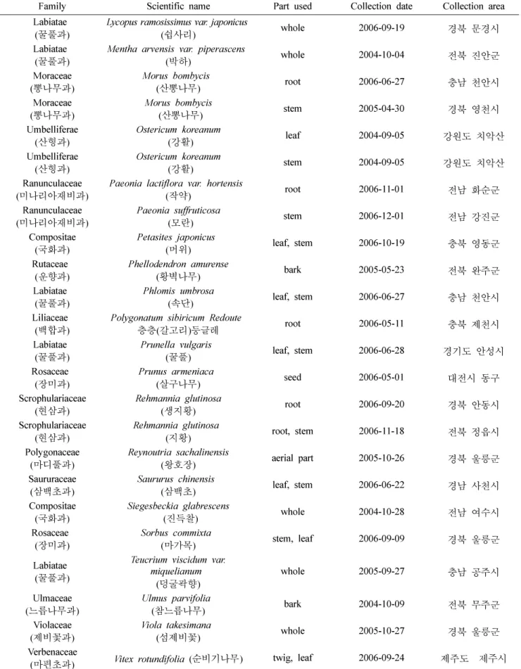 Table I.  Continued