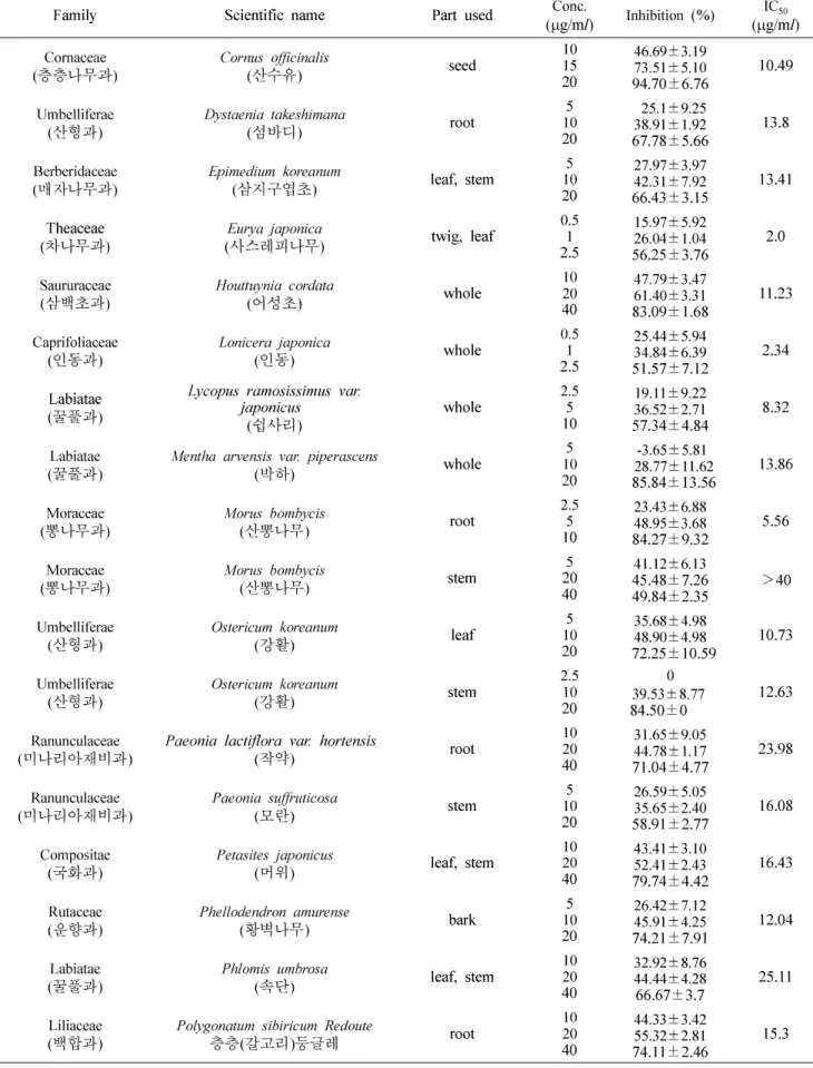 Table II.  Continued